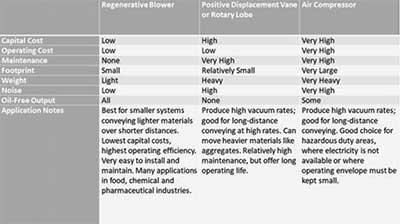 comparing vacuum generation technologies