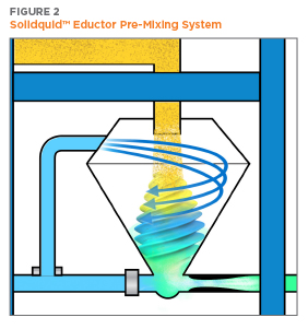 Illustration of Solidaquid Eductor Pre-Mixing System | Hapman.com