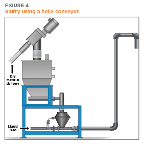 Illustration of slurry creation using a Helix Flexible Screw Conveyor | Hapman.com