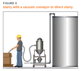 slurry with a vacuum conveyor to direct slurry