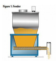 Illustration of Screw Feeder with Material | Hapman.com