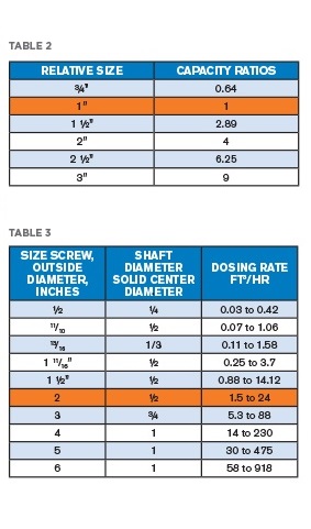 Overview of two mixing solutions and slurries charts