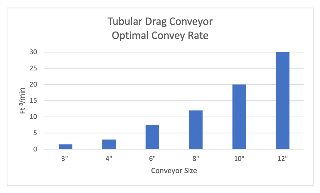 Tubular drag conveyor optimal convey rate chart