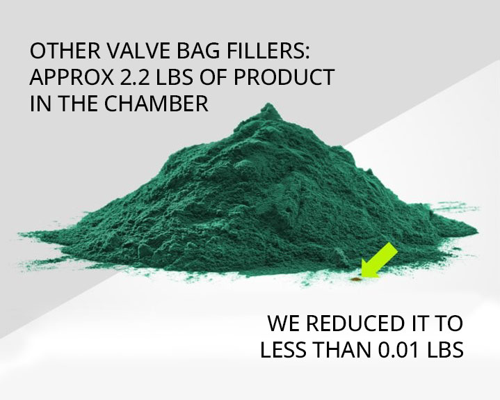 Pile of green product showing reduction from 2.2lbs to less than 0.01lbs with other valve bag fillers compared to ValvoControl